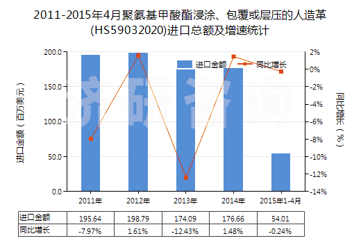 2011-2015年4月聚氨基甲酸酯浸涂、包覆或?qū)訅旱娜嗽旄?HS59032020)進口總額及增速統(tǒng)計